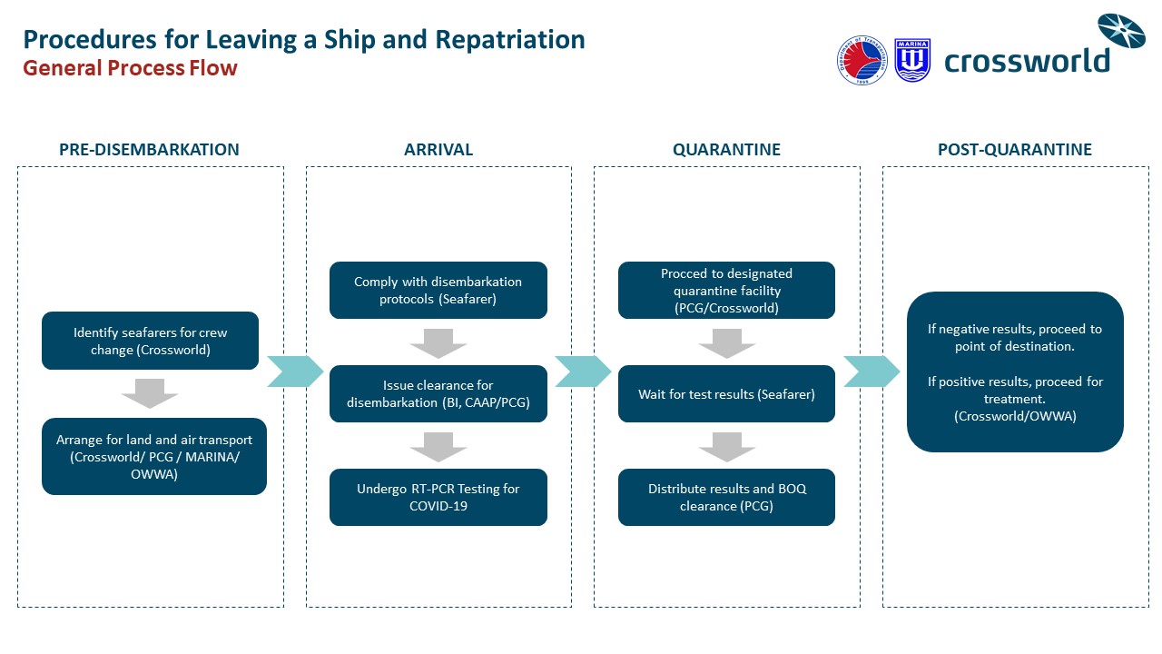 CROSSWORLD GUIDELINES FOR CREW Arrival Repatriation Process May 27 2020