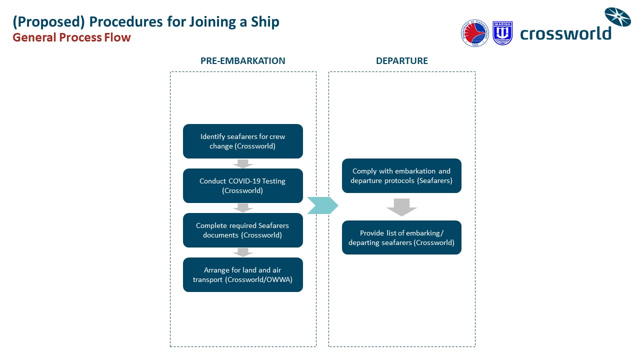 CROSSWORLD GUIDELINES FOR CREW DEPARTURE Process May 27 2020