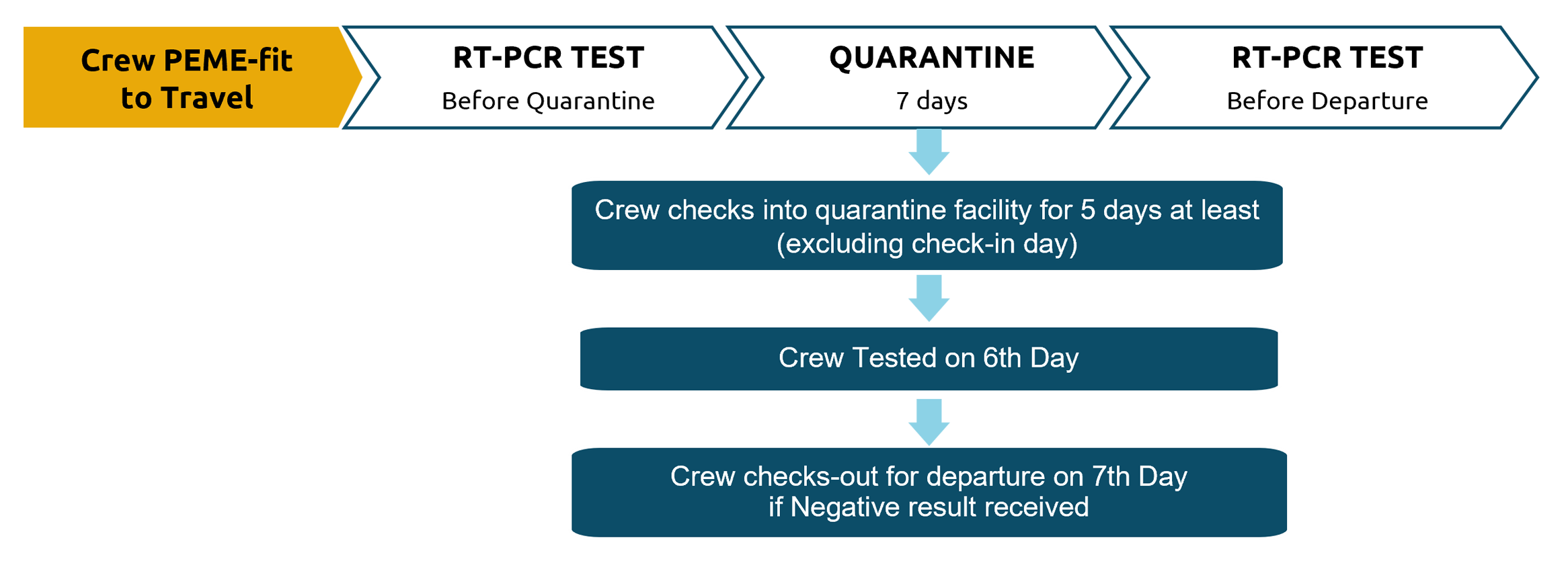 Recommended pre deployment Protocol